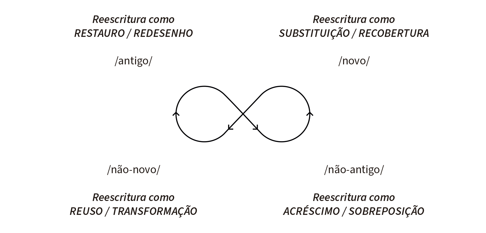 Tipologia das reescrituras na arte urbana.