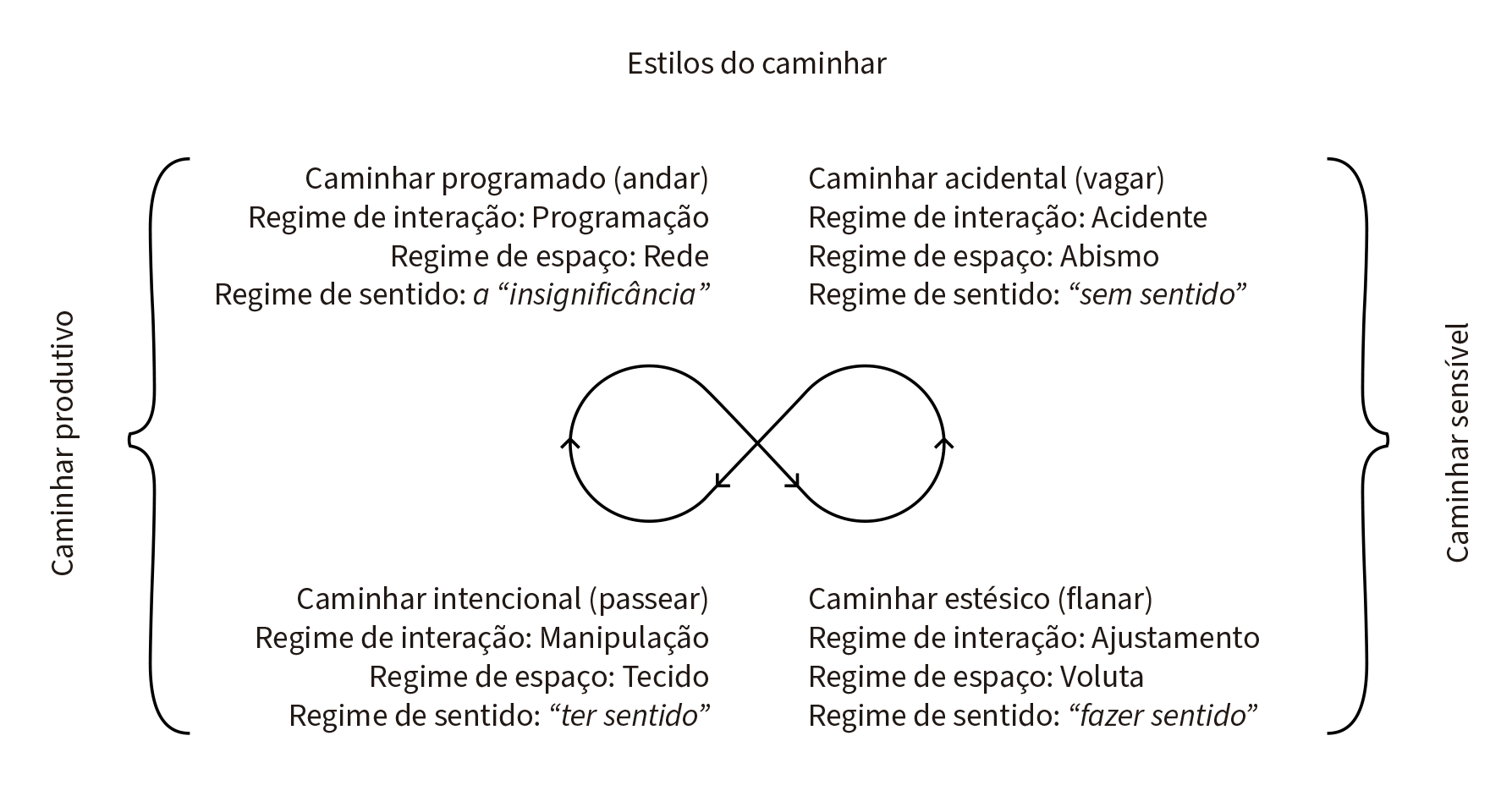 Esquema dos estilos do caminhar, articulando caminhar programado, acidental, intencional e estésico.
