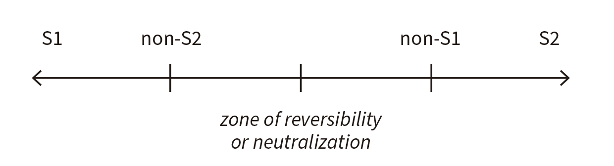 Linear semiotic diagram with S1, non-S2, non-S1 and S2, plus a zone of reversibility or neutralization.