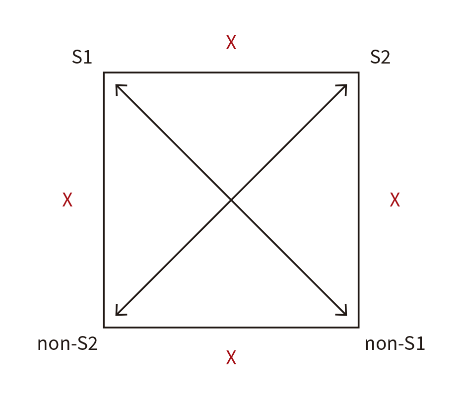 Semiotic square with S1, S2, non-S2 and non-S1.
