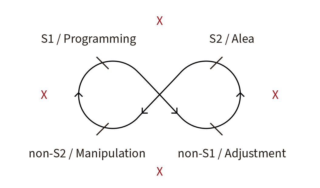 Interaction regimes diagram with S1 Programming, S2 Alea, non-S2 Manipulation and non-S1 Adjustment.