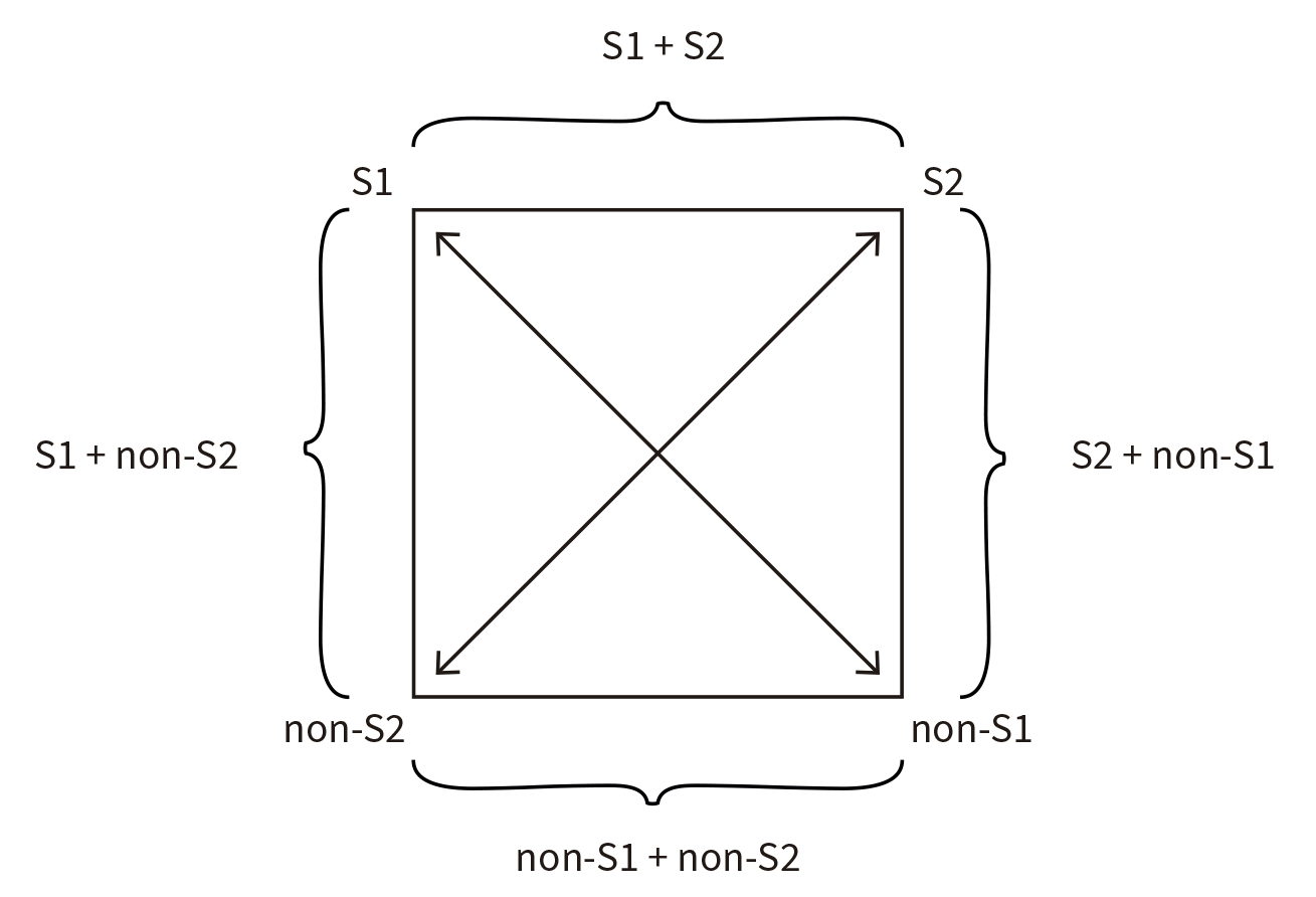 Semiotic square with complex and complementary terms around S1, S2, non-S2 and non-S1.