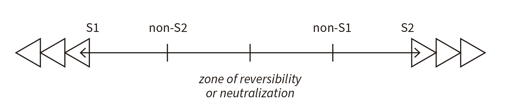 Linear semiotic diagram with repeated arrows and a zone of reversibility or neutralization.