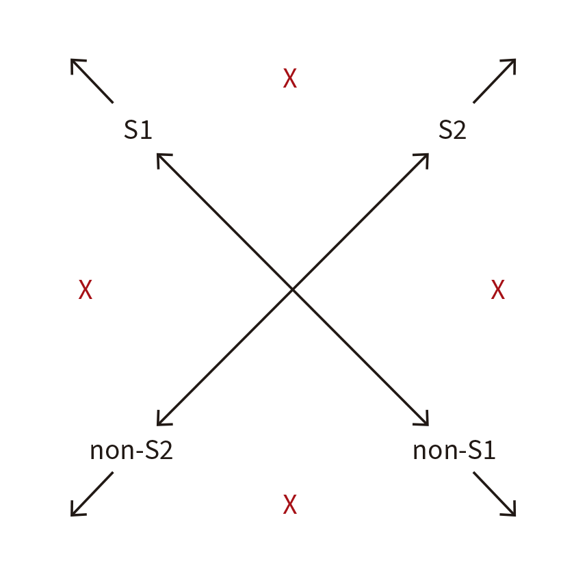 Expanded arrow diagram with S1, S2, non-S2 and non-S1.