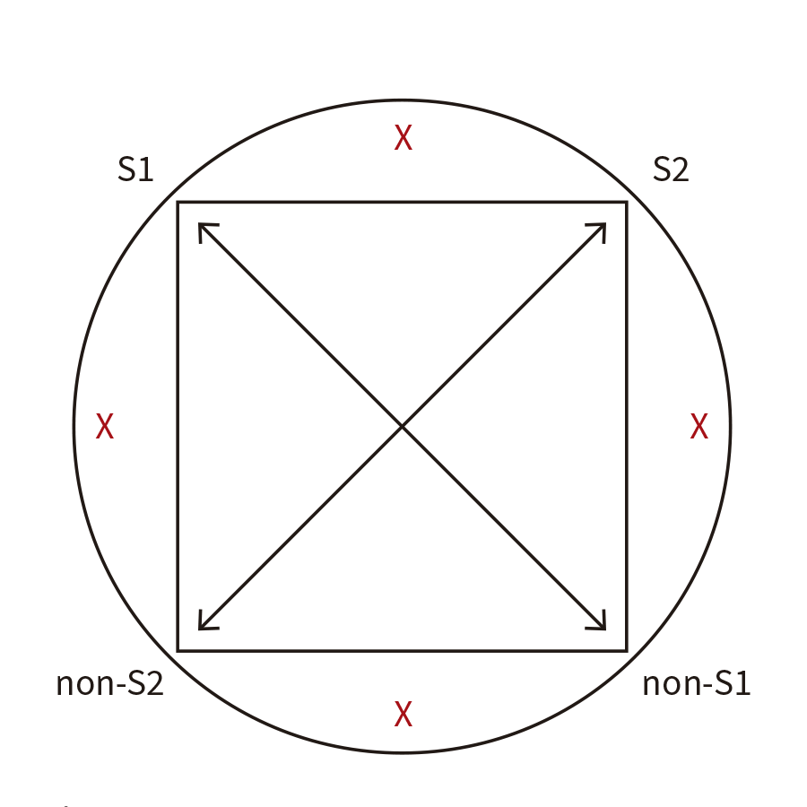 Semiotic square inside a circle with S1, S2, non-S2 and non-S1.