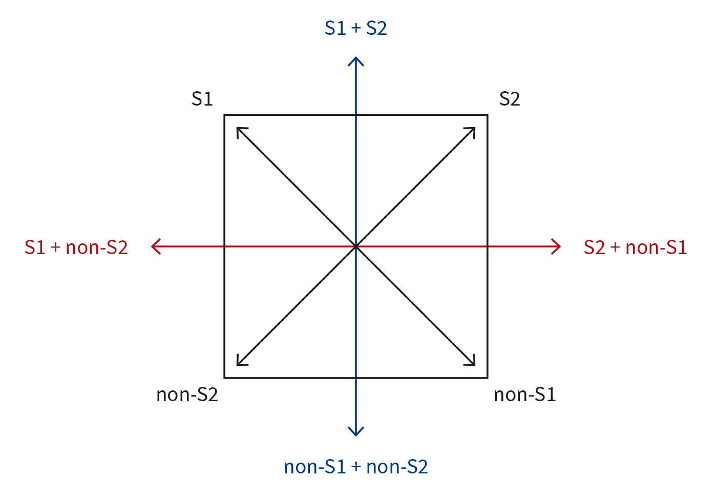 Semiotic square with red and blue axes connecting complex terms.