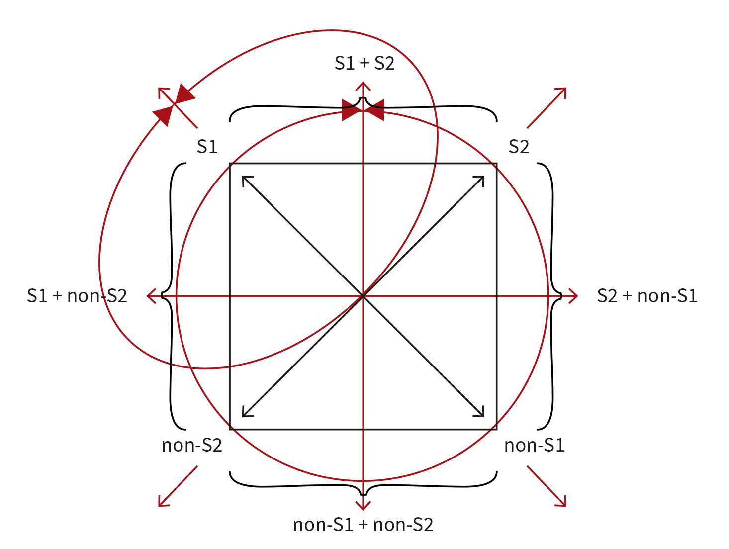 Semiotic square with red circular tensions and complex terms.